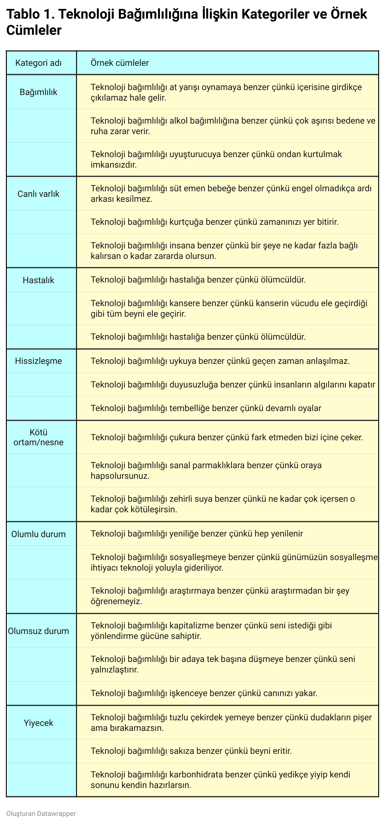 Teknoloji bağımlılığına ilişkin kategoriler ve örnek cümleler